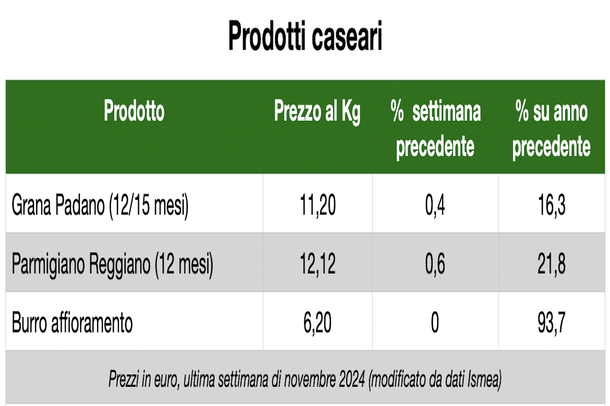 Tabella prezzi formaggi